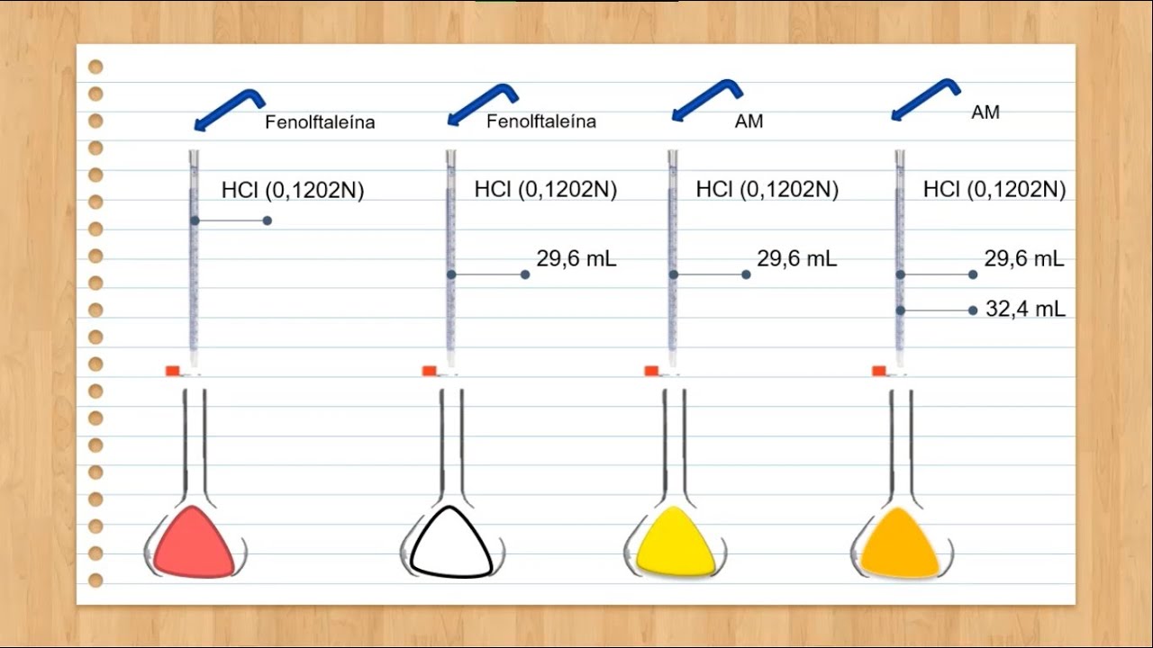 Volumetría Ácido-Base (Neutralización) - Química Analítica Cuantitativa