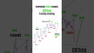 Perfect Entry Trading Setup 💰💸 #shorts #forex #crypto #stocks  #tradingstrategy #bitcoin