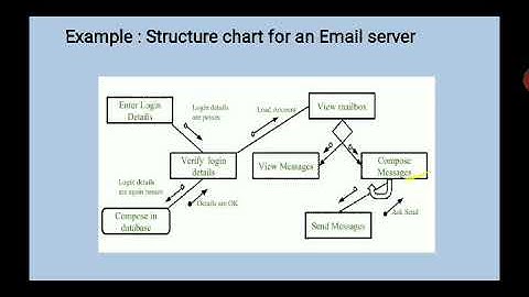 SAITM BBA Sem6 SYSTEM ANALYSIS AND DEIGN Unit No2 Lecture No7