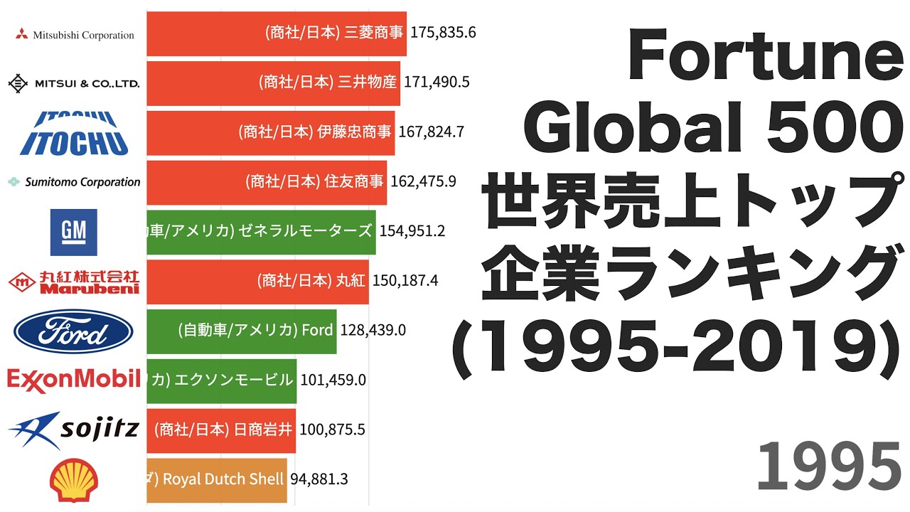 Fortune Global 500 世界売上トップ企業ランキングの推移 (1995-2019)【動画でわかる統計・データ】