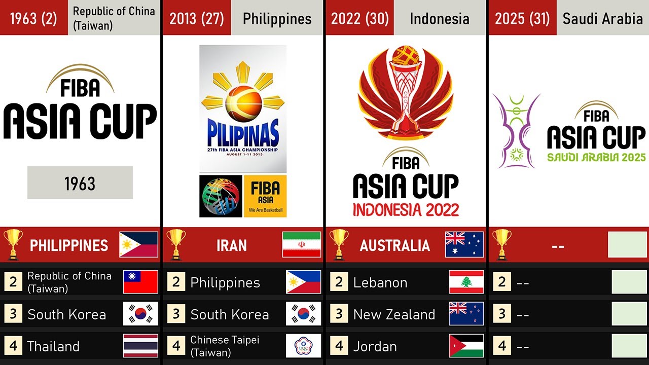 FIBA (Basketball 🏀) Asia Cup (1960 - 2025) | All Winners, Hosts & Top Teams in History