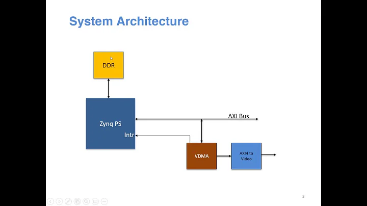 Video Interfacing with Zynq (FPGAs): Part 3 Using Xilinx Video DMA IP (VDMA)