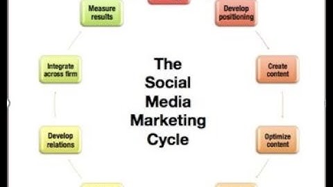 Module 2 Social Media Marketing Plan Tutorial Video