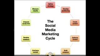 Module 2 Social Media Marketing Plan Tutorial Video