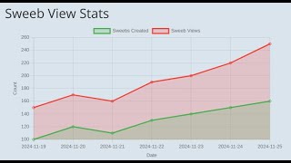 Viewing Your Sweeba Statistics