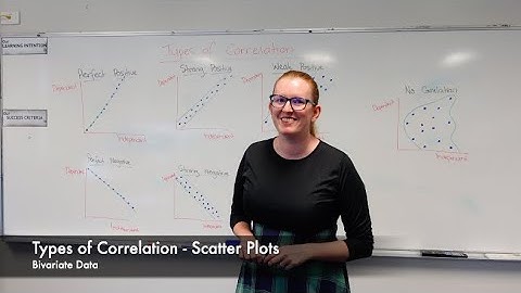 Types of Correlation - Scatter Plots