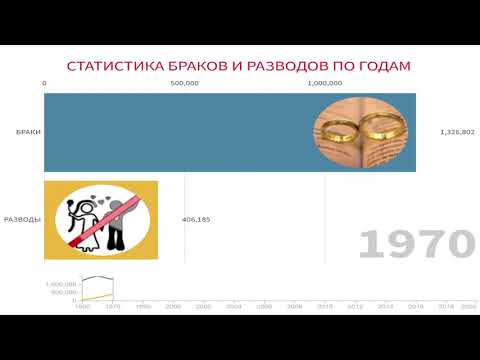 Статистика браков и разводов с России с 1950 по 2020 года