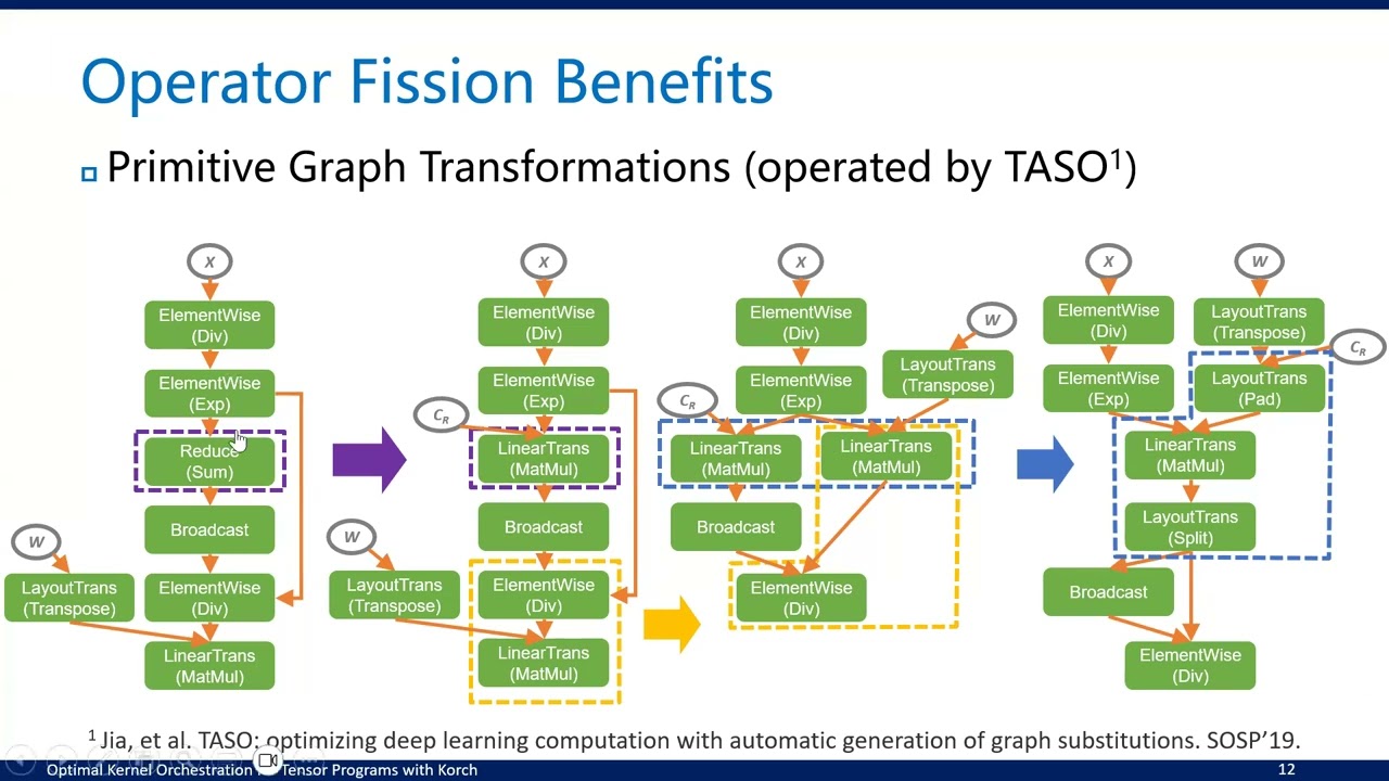 Optimal Kernel Orchestration for Tensor Programs with Korch - Muyan Hu