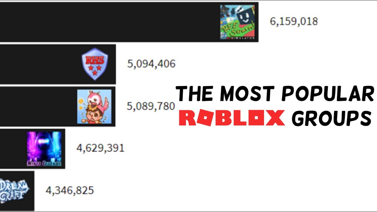 Most Popular Roblox Groups 2014 2020 Youtube - biggest roblox group ever