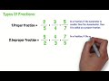 Types of Fractions | Maths Basics Explained Simply | DBPC | Basic | Math | TKM