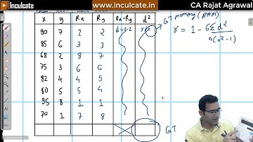 CA CPT/Foundation | Statistics | Spearman