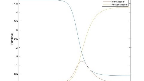 Resolución de ecuaciones diferenciales con ODE45