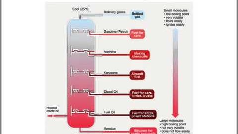 OCR Gateway C1 Fractional Distillation (Higher)