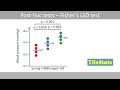 Fisher's LSD Post Hoc Test Explained 📊