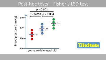 Post hoc test | Fisher