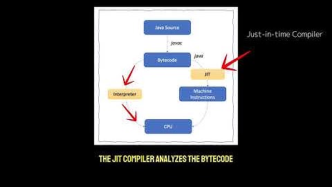 How the Java Virtual Machine Works (and Why You Should Care)