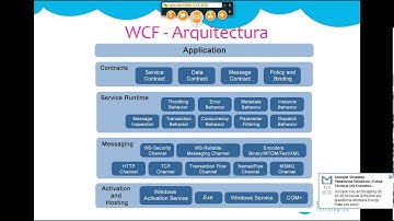 WCF Parte 1/8 Introduccion