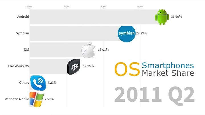 Most Popular Smartphone Operating Systems 2007 - 2019