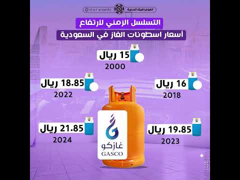 التسلسل الزمني لارتفاع أسعار اسطونات الغاز في السعودية