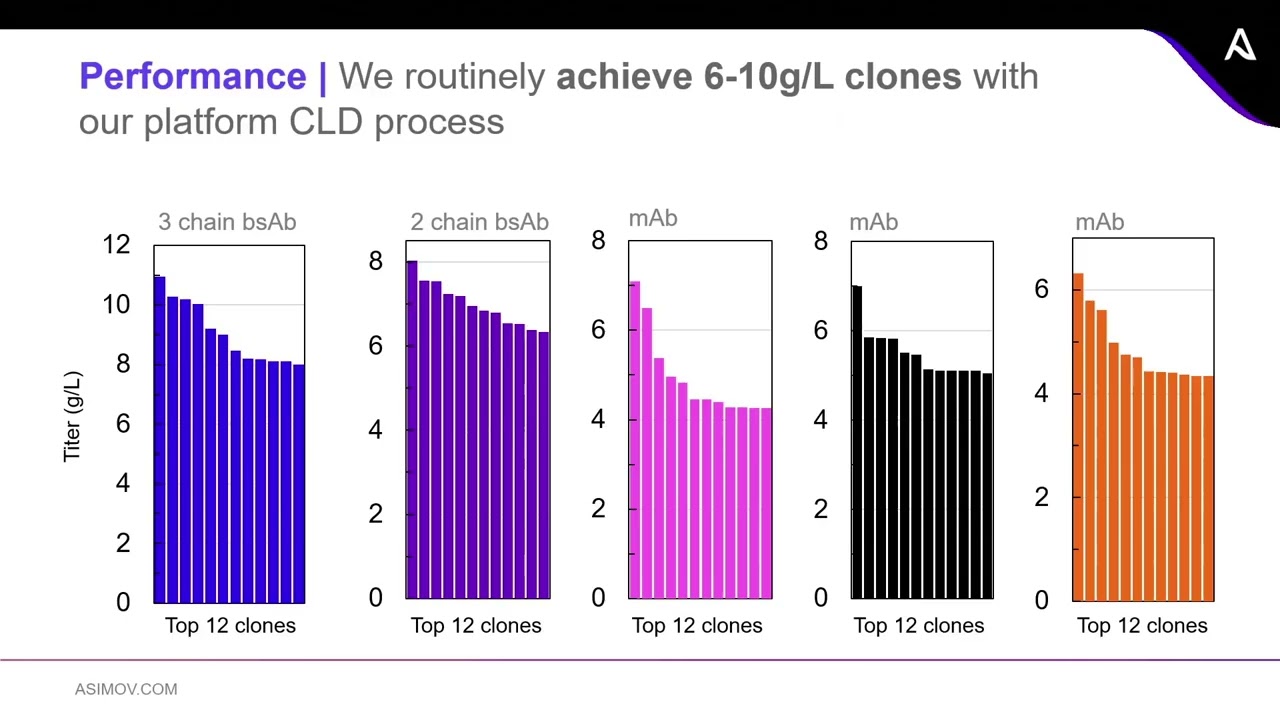 The CHO Edge System: Advanced process development to tune product quality (Cell UK 2023)