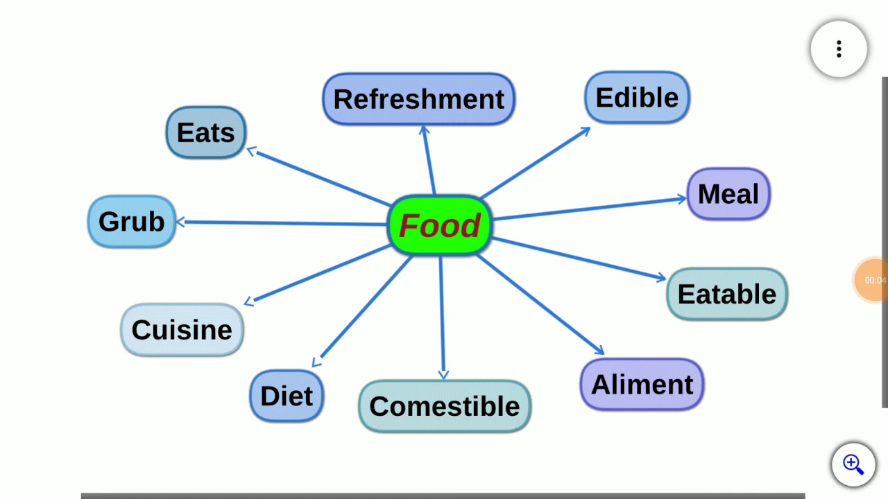 Synonyms of food YouTube