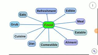 Synonyms of food