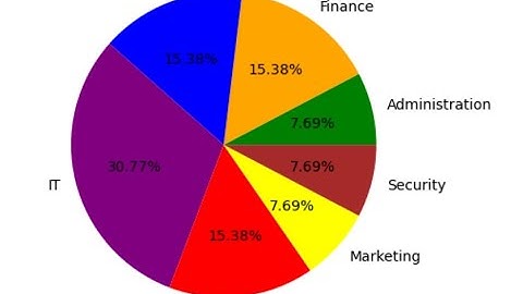 Python Advanced Data Analysis  - Pandas and Matplotlib