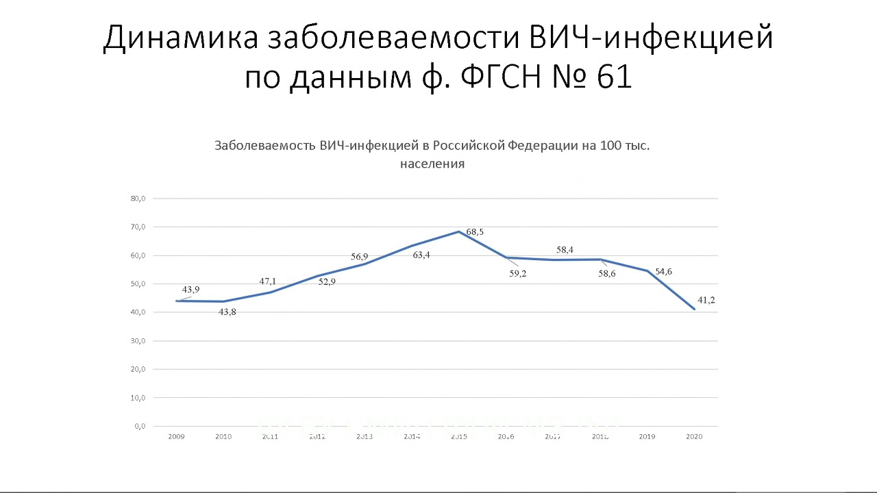 Оценка заболеваемости ВИЧ-инфекцией и смертности от ВИЧ-инфекции по данным ФРВИЧ
