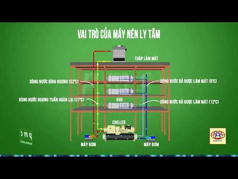 Video Chiller - Cơ chế hoạt động của máy nén ly tâm P2 - YouTube