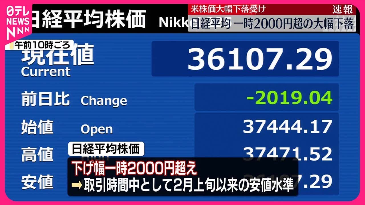 速報】日経平均、下げ幅一時2000円超 2日連続で大幅下落 - YouTube