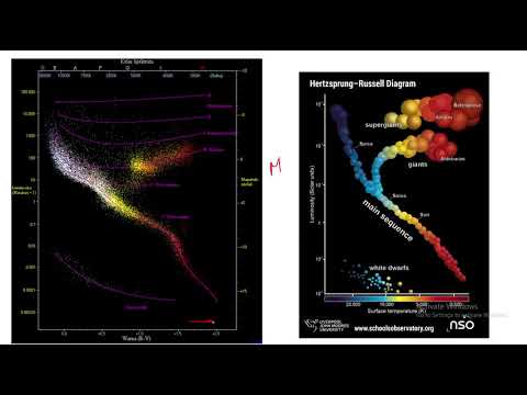 Video: Apa jenis bintang pada diagram HR?