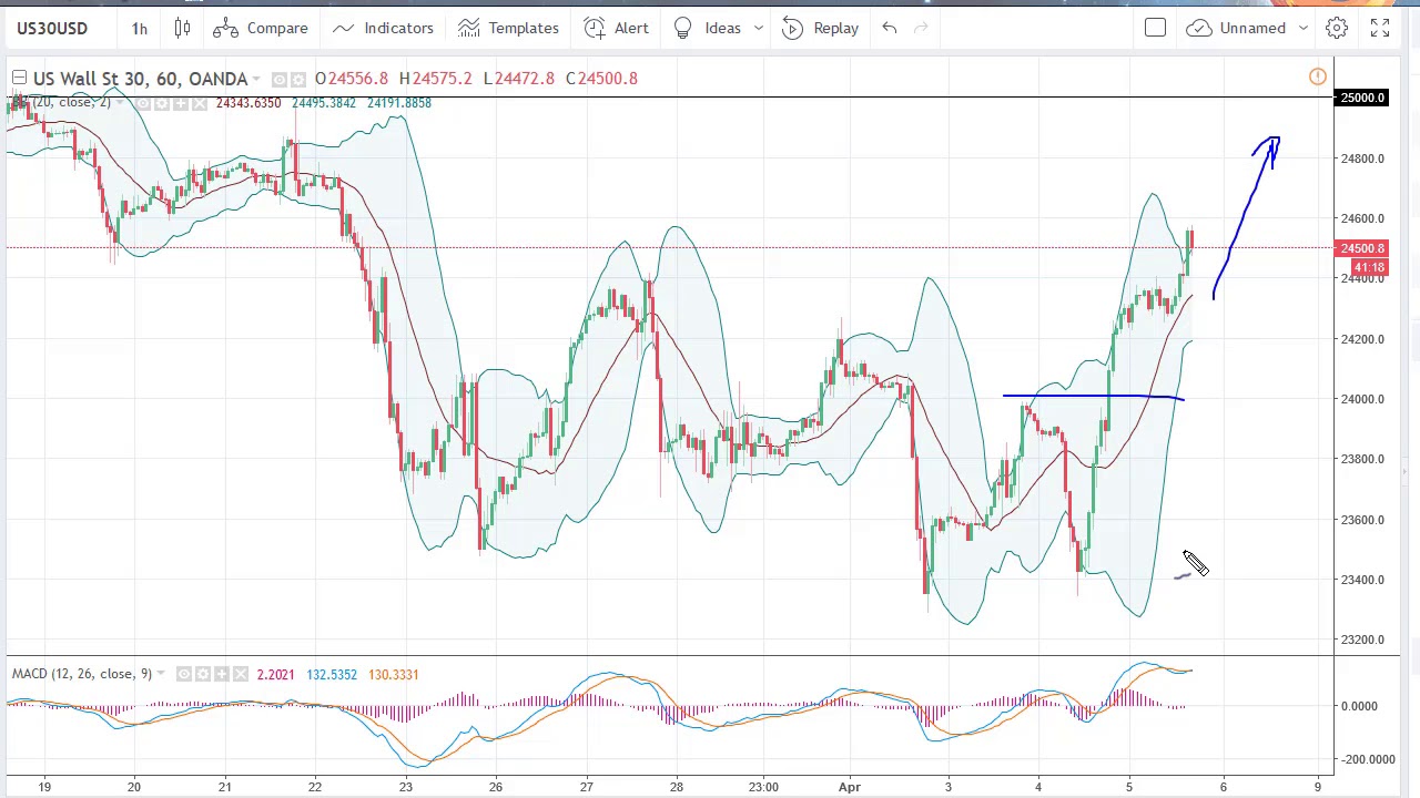 dow-jones-30-and-nasdaq-100-technical-analysis-for-april-06-2018-by