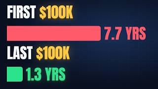Why Everything Changes After $100K (The Math, Animated)