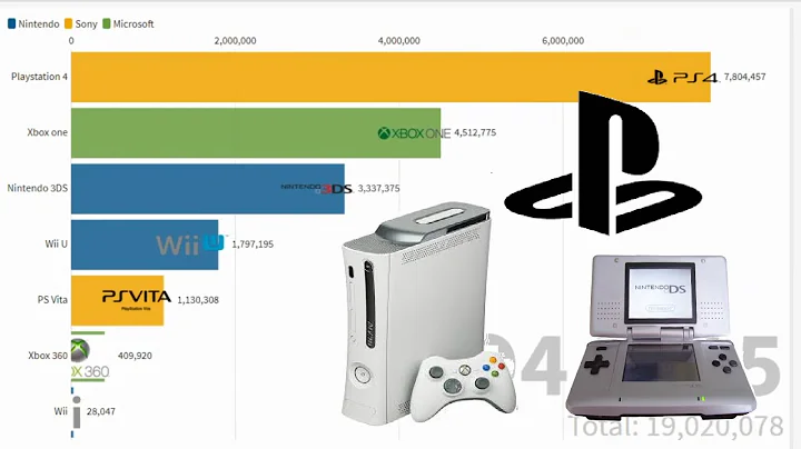Best selling game console 2003-2020 nintendo vs sony vs Microsoft