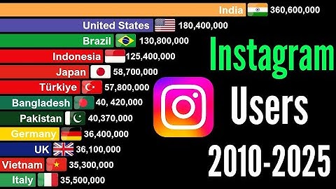 Top 20 Countries With Most Instagram Users Worldwide 2010 - 2025