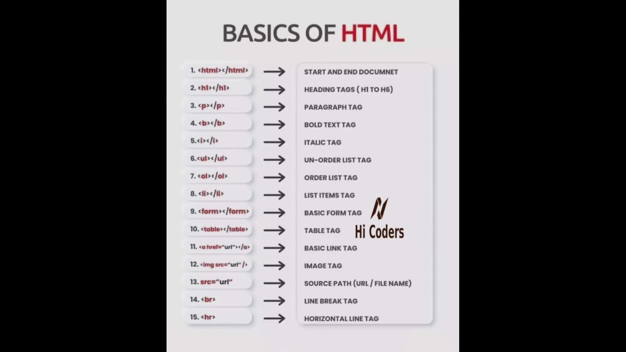 Basics Of HTML Html Tag Html5 Htmltag Htmltags Css Css3 Frontend Shorts Shortvideo