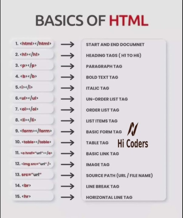 Basics of HTML! html tag! #html #html5 #htmltag #htmltags #css #css3 #frontend #shorts #shortvideo