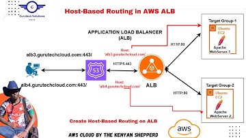 Host-Based Routing with AWS ALB | Route Multiple Domains or Websites Using One Load Balancer!
