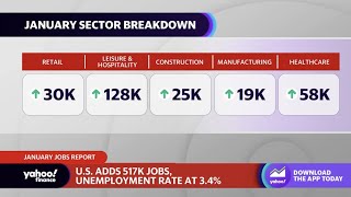 Jobs report: Unemployment falls to 3.4% in January as hiring remains strong