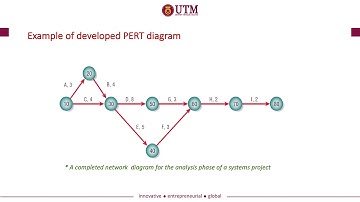 Lecture Video Topic 2 (Project Planning Process) - Part 2b Project Scheduling