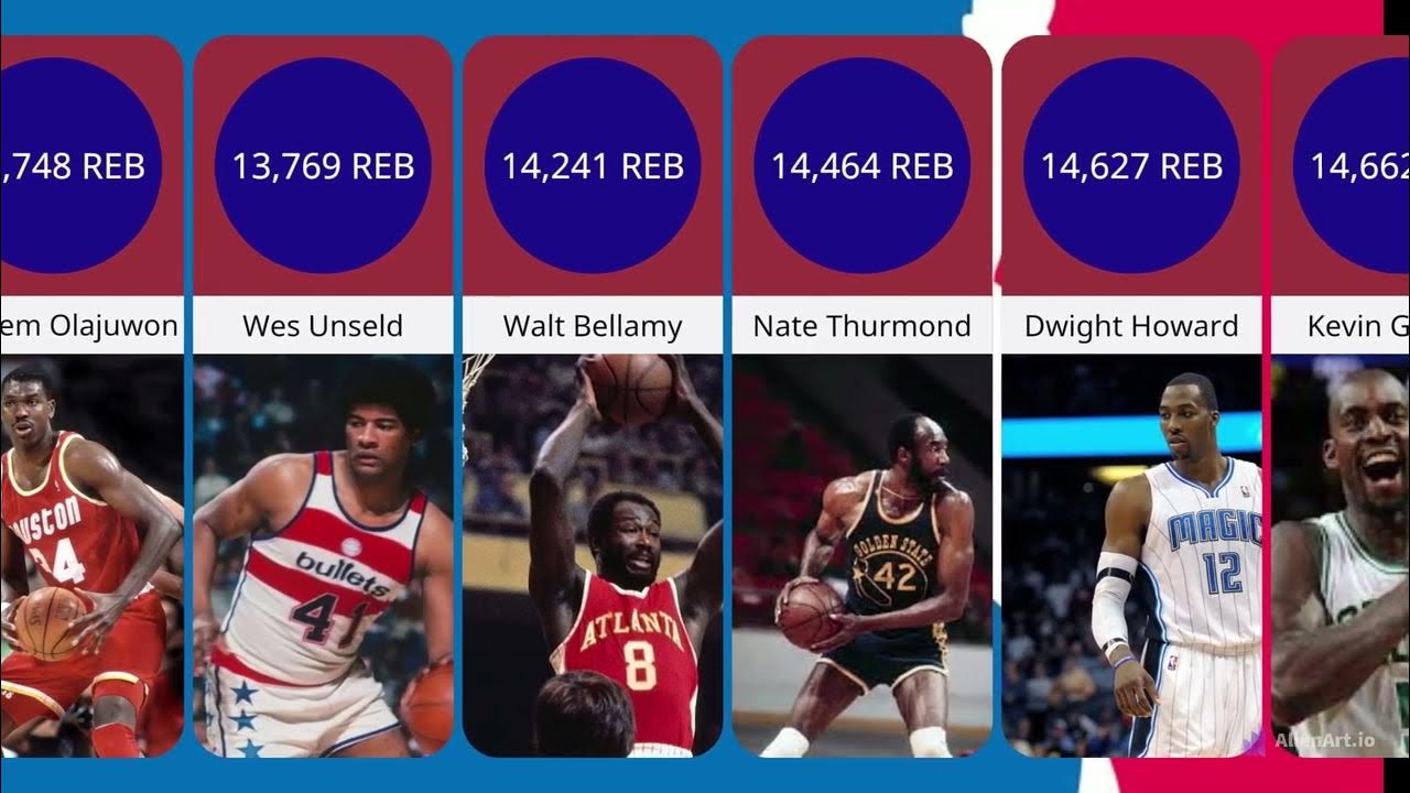 NBA's all time leader in Rebounds YouTube