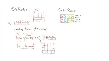 Overview of AES (Advanced Encryption Standard)