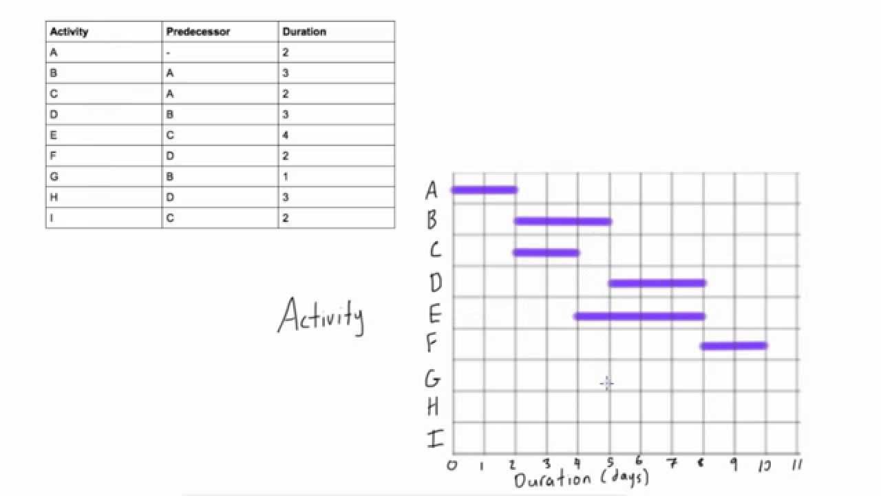 How To Draw Gantt Chart In Project Management