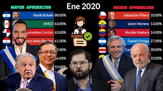 Aprobación de los Presidentes de Latinoamerica | 2020 - 2023