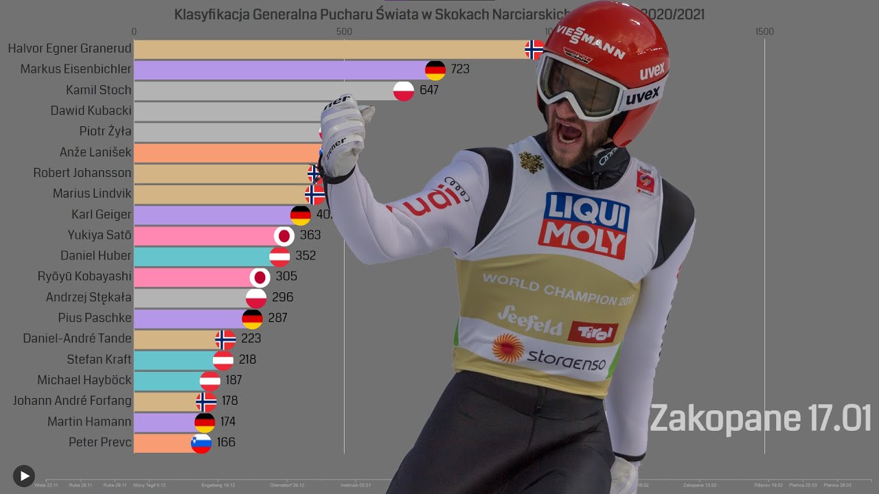 Klasyfikacja Generalna Pucharu Świata w Skokach Narciarskich w Sezonie
