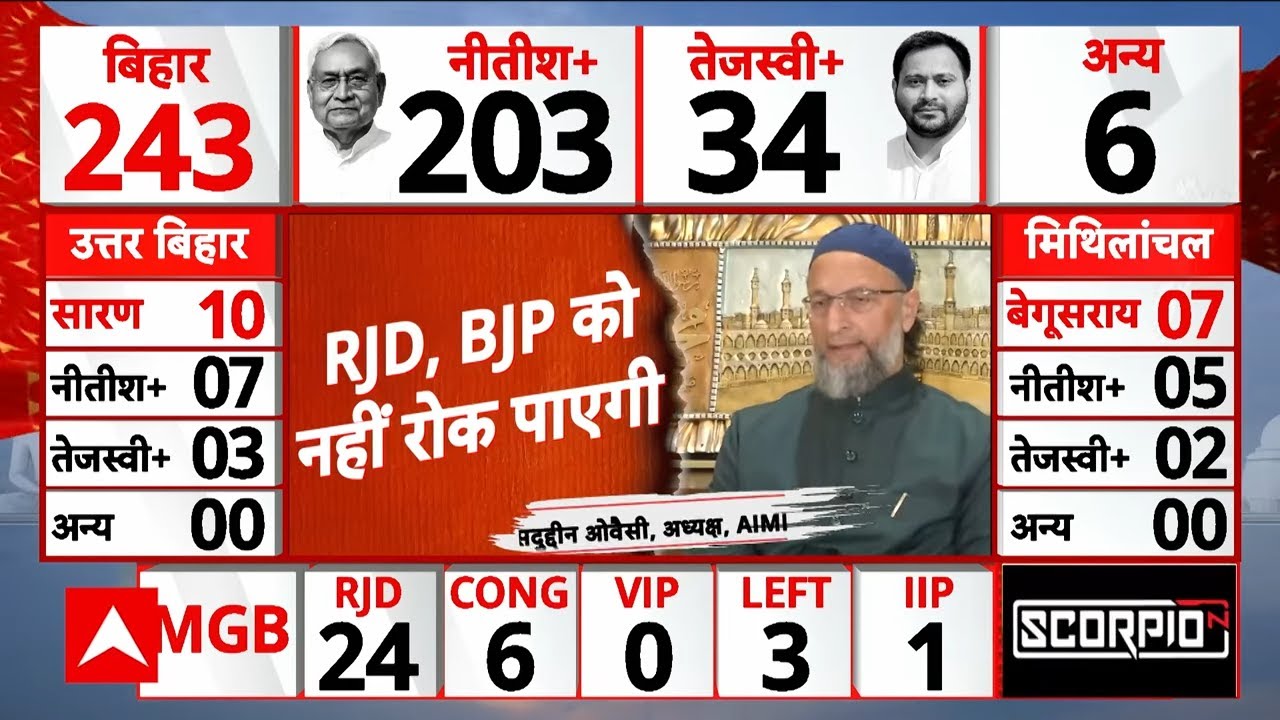 Bihar Election Result: 'RJD, बीजेपी को नहीं रोक पाएगी', जानें ऐसा क्यों बोले Asaduddin Owaisi?