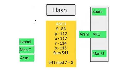 Data Structures - Hash Tables