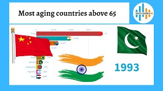 Racing Bar Chart - Most aging countries above 65 - Ranking history