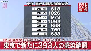2月1日 「新型コロナ」東京で新たに393人感染 重症者133人