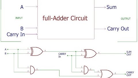 How to simulate full adder using CMOS || SUM || COUT